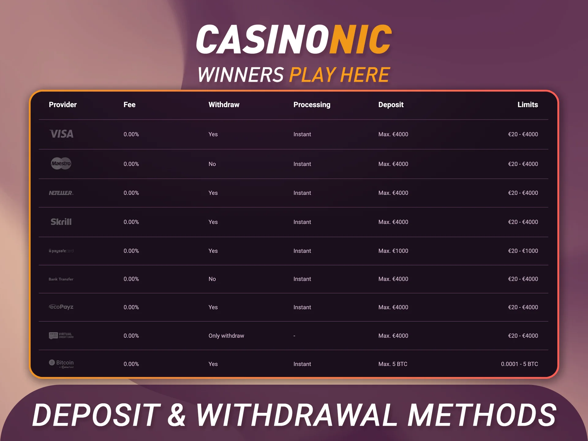 Choose from available deposit and withdrawal methods at Casinonic for payments.